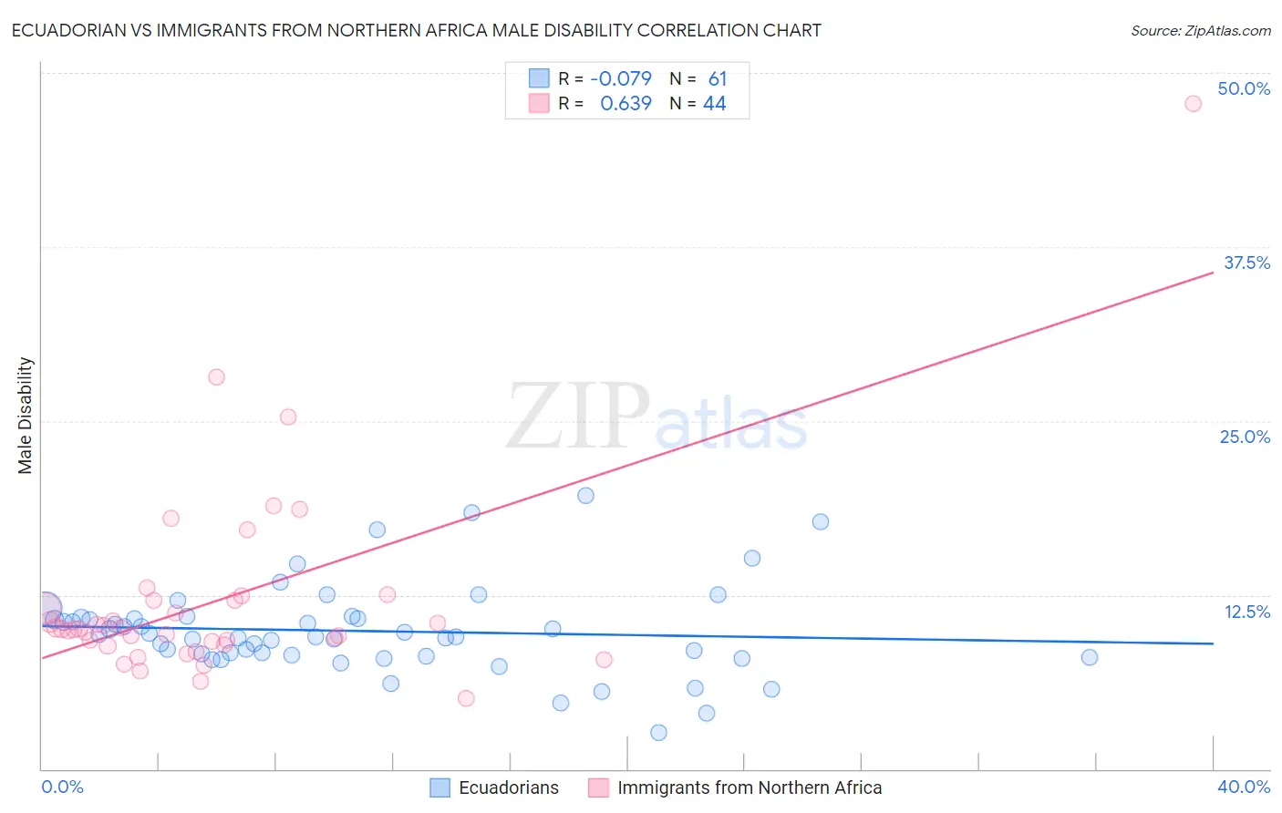 Ecuadorian vs Immigrants from Northern Africa Male Disability