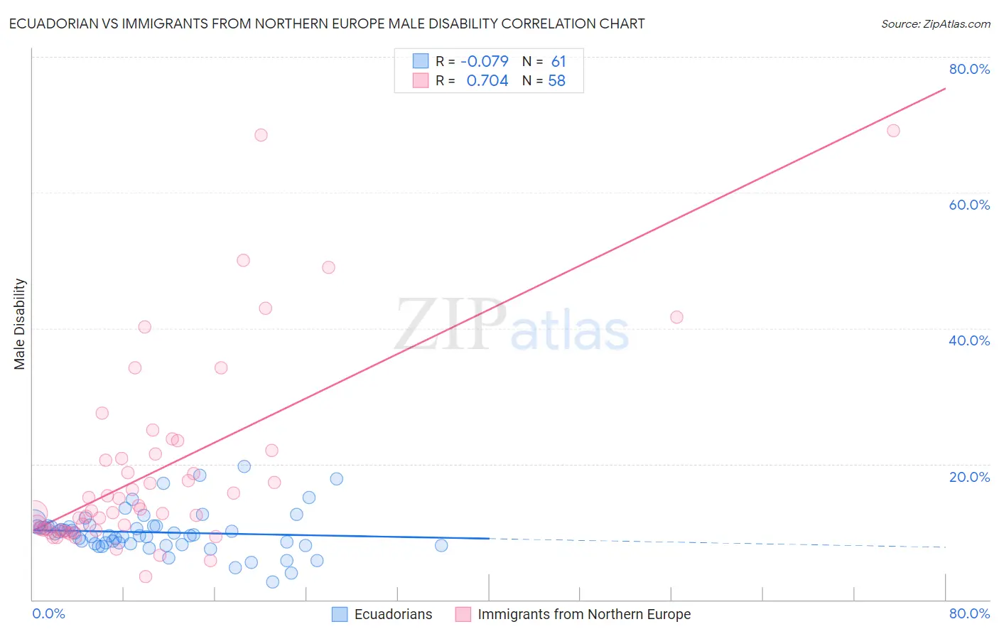 Ecuadorian vs Immigrants from Northern Europe Male Disability