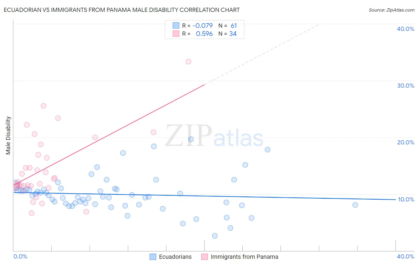 Ecuadorian vs Immigrants from Panama Male Disability
