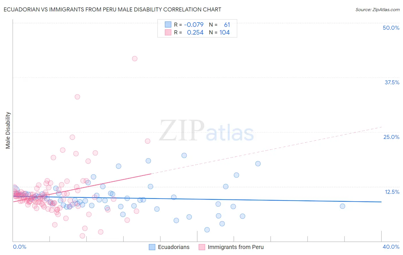 Ecuadorian vs Immigrants from Peru Male Disability