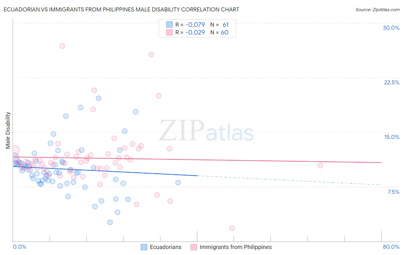 Ecuadorian vs Immigrants from Philippines Male Disability