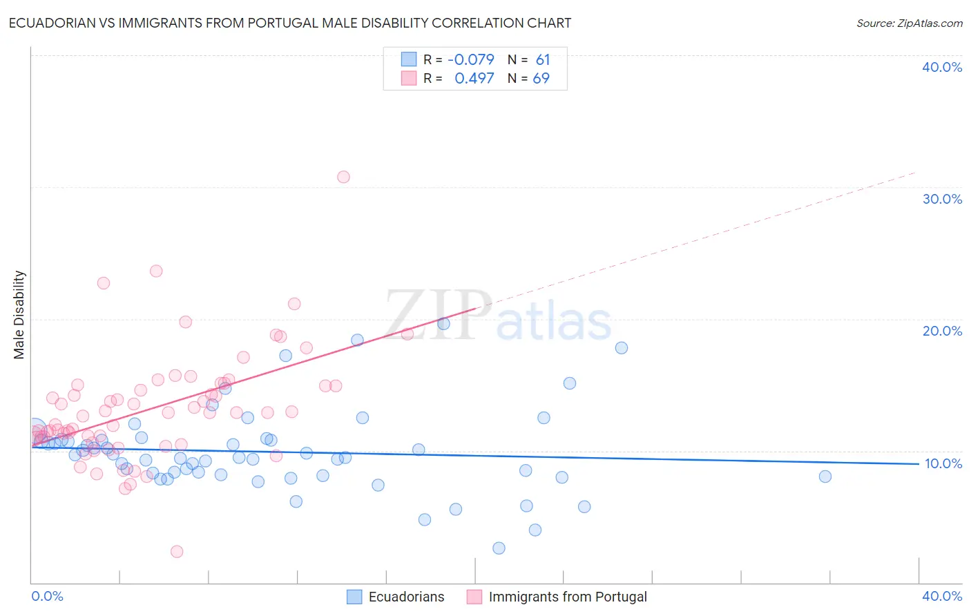 Ecuadorian vs Immigrants from Portugal Male Disability