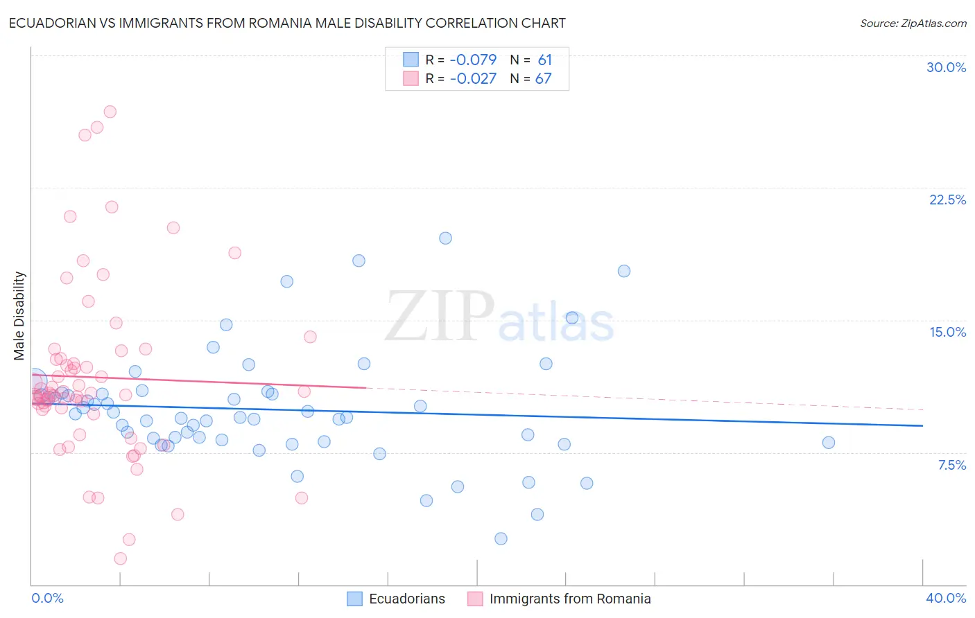 Ecuadorian vs Immigrants from Romania Male Disability