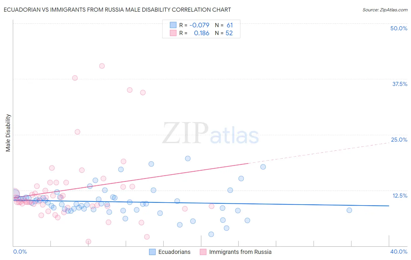 Ecuadorian vs Immigrants from Russia Male Disability