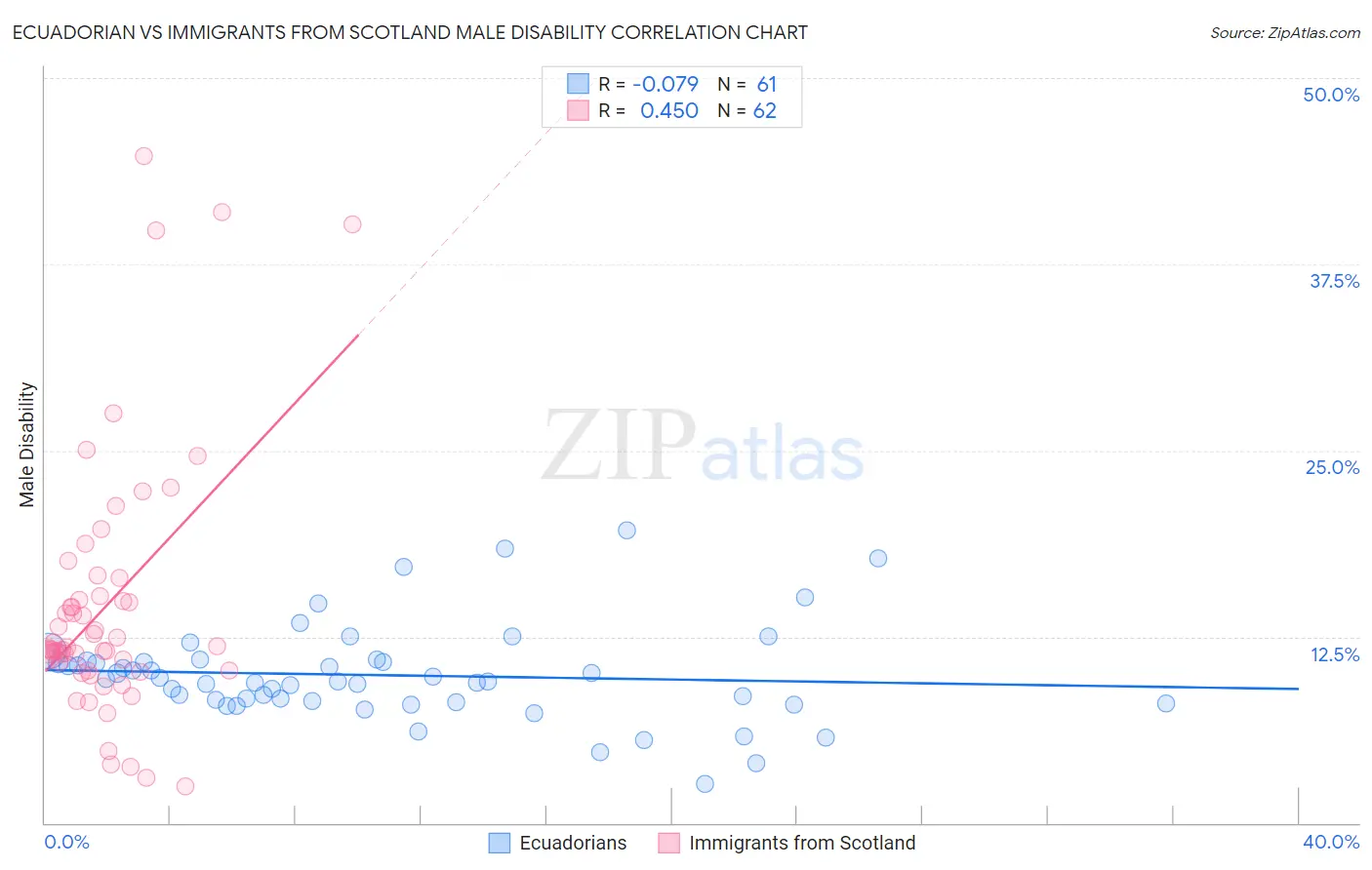 Ecuadorian vs Immigrants from Scotland Male Disability