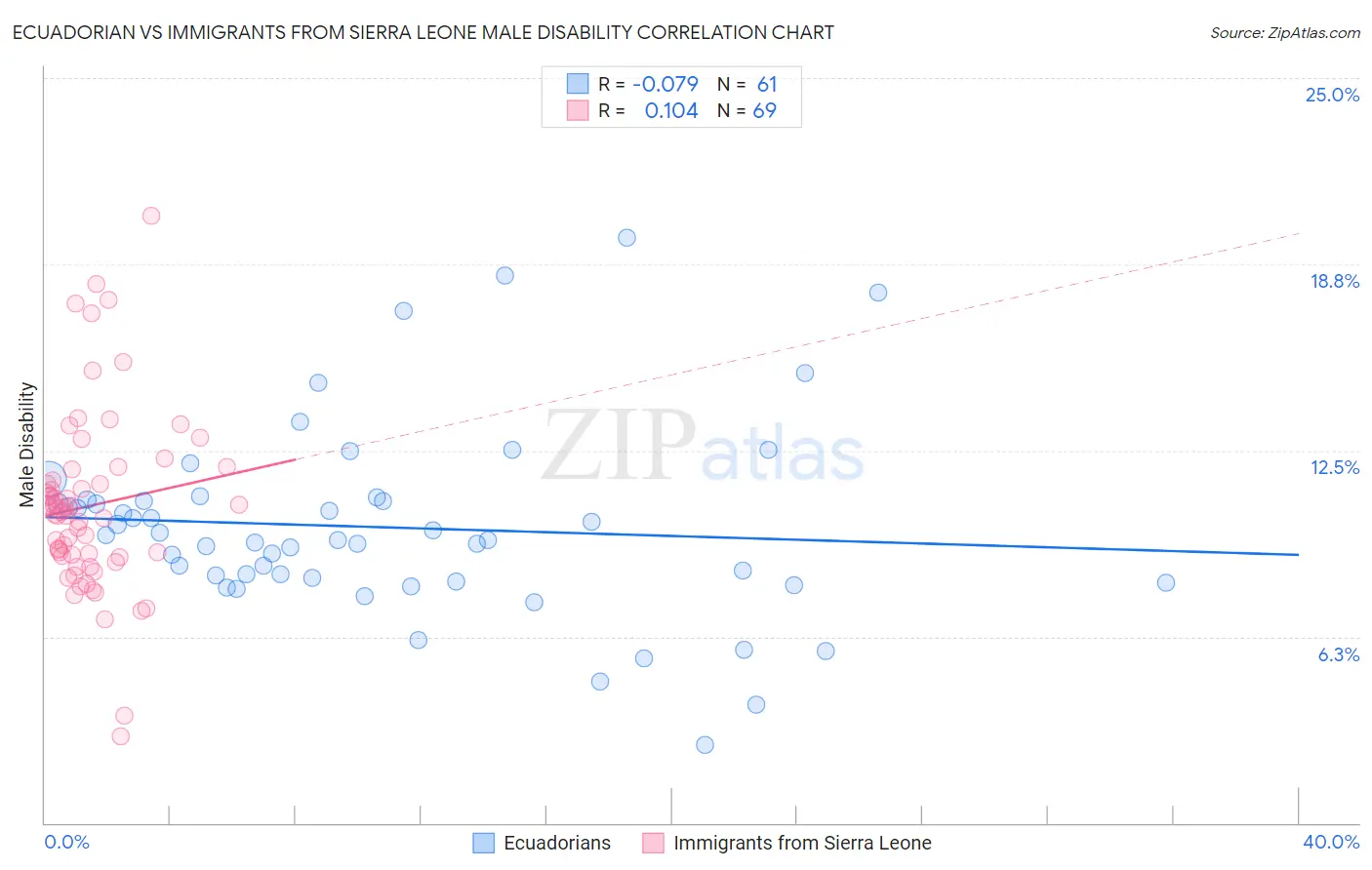 Ecuadorian vs Immigrants from Sierra Leone Male Disability