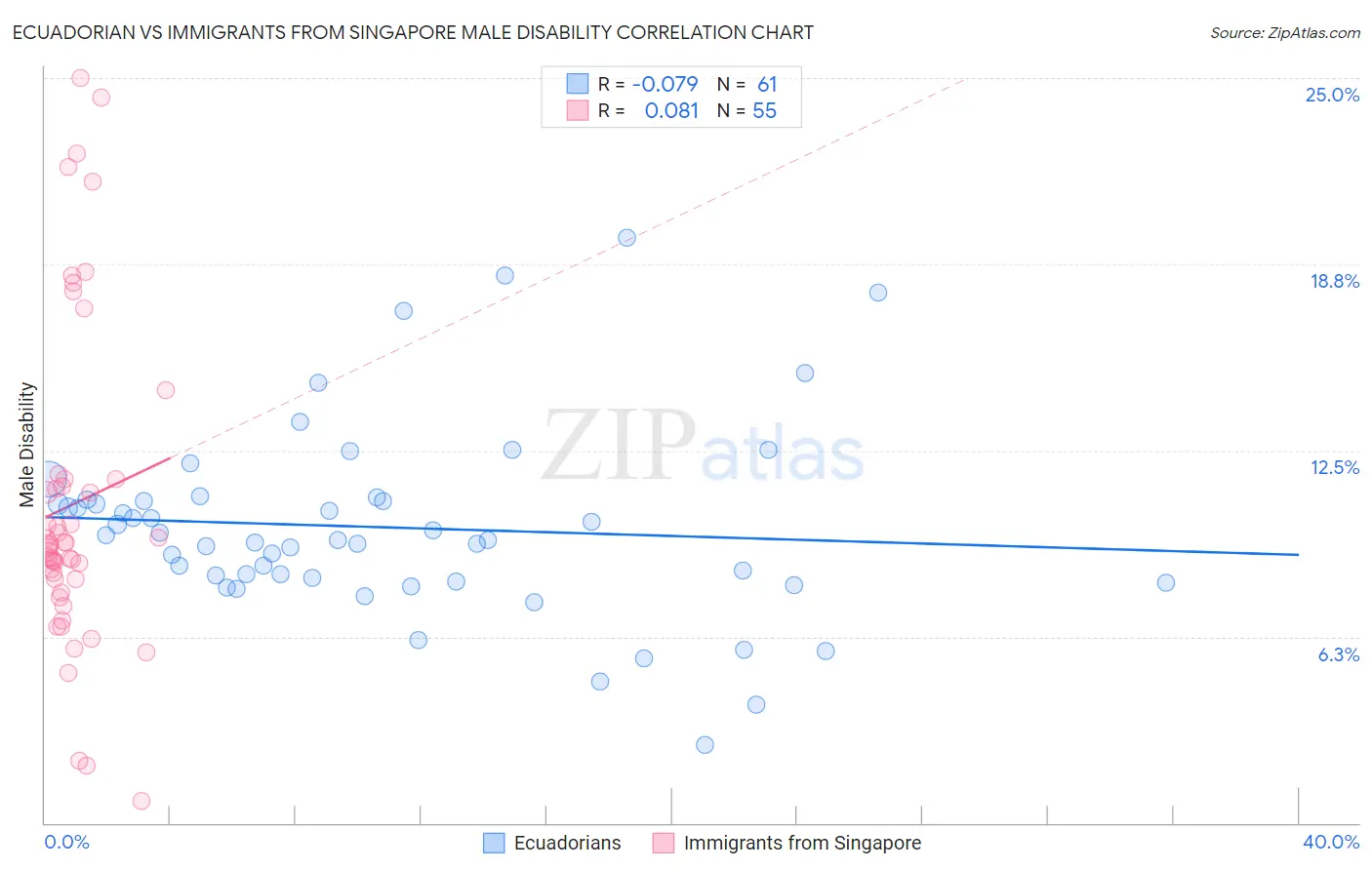 Ecuadorian vs Immigrants from Singapore Male Disability