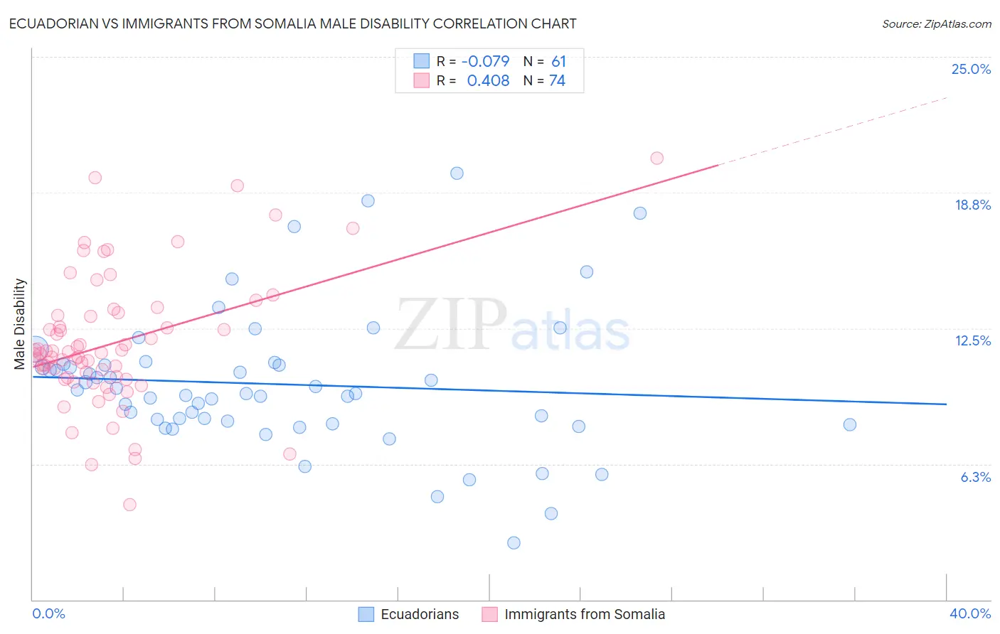 Ecuadorian vs Immigrants from Somalia Male Disability