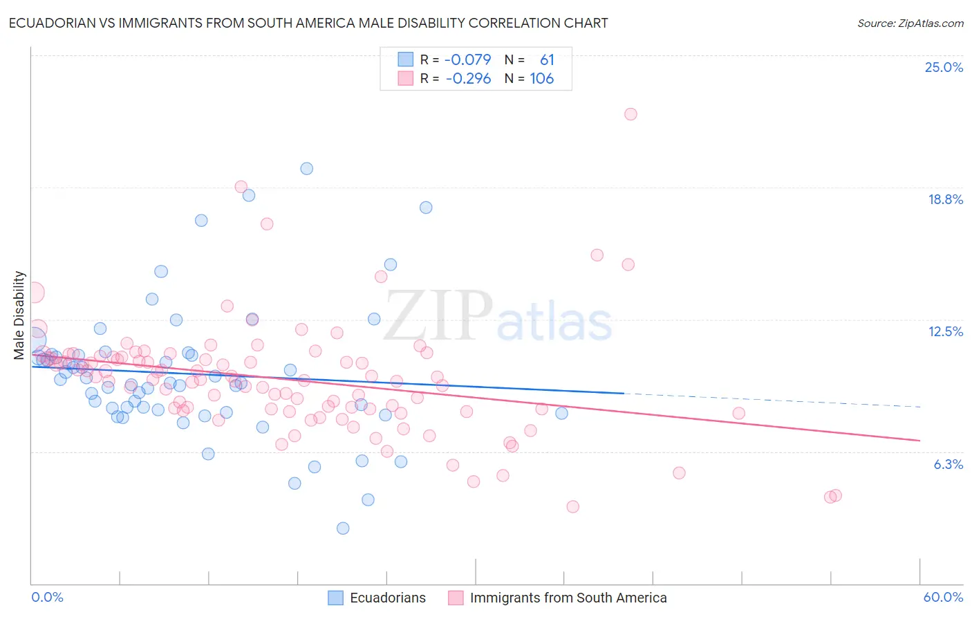 Ecuadorian vs Immigrants from South America Male Disability