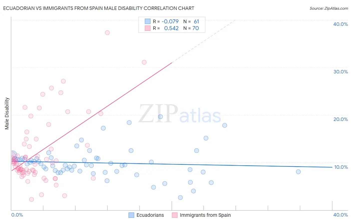 Ecuadorian vs Immigrants from Spain Male Disability