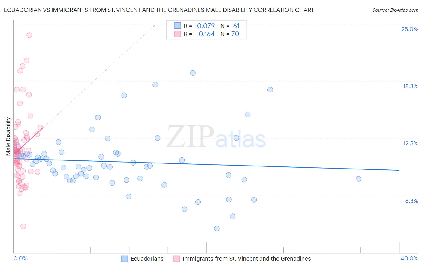 Ecuadorian vs Immigrants from St. Vincent and the Grenadines Male Disability