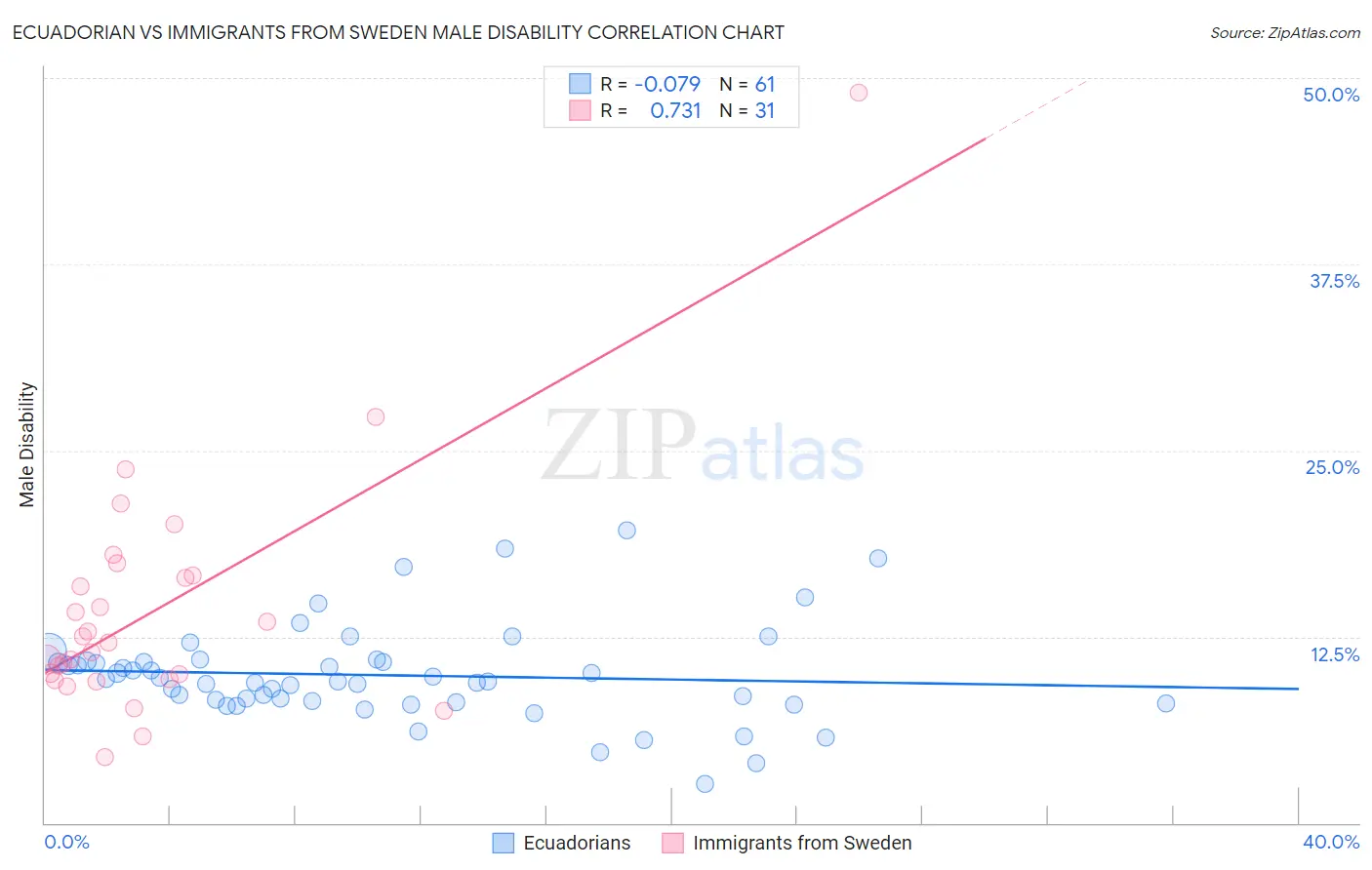Ecuadorian vs Immigrants from Sweden Male Disability