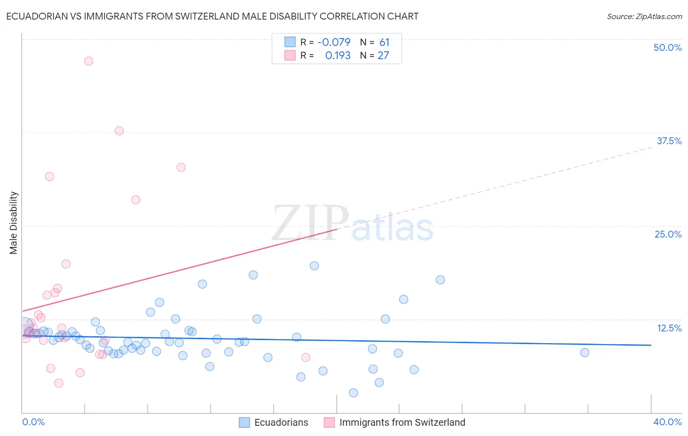 Ecuadorian vs Immigrants from Switzerland Male Disability