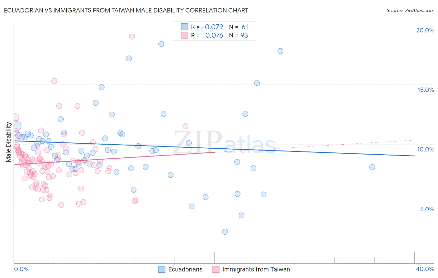Ecuadorian vs Immigrants from Taiwan Male Disability