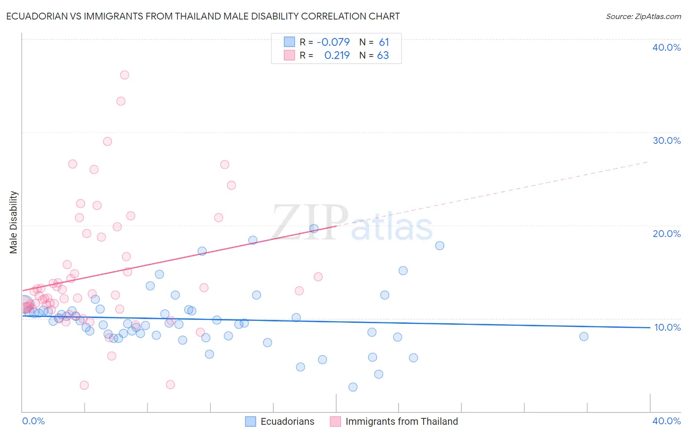 Ecuadorian vs Immigrants from Thailand Male Disability