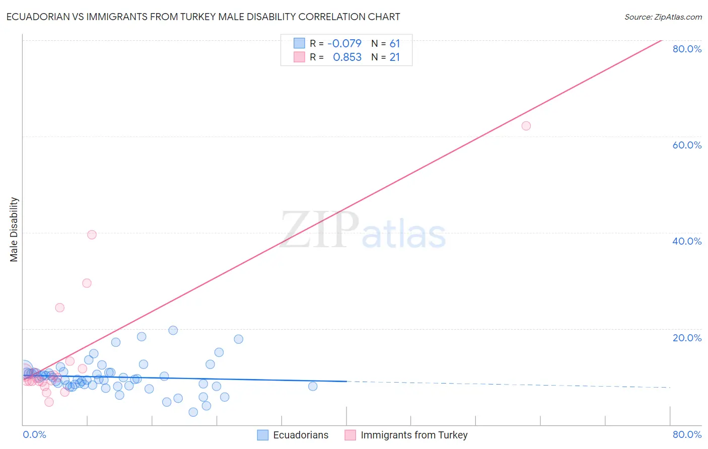 Ecuadorian vs Immigrants from Turkey Male Disability
