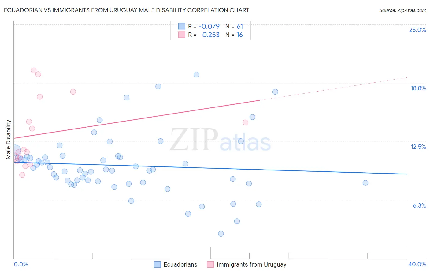 Ecuadorian vs Immigrants from Uruguay Male Disability