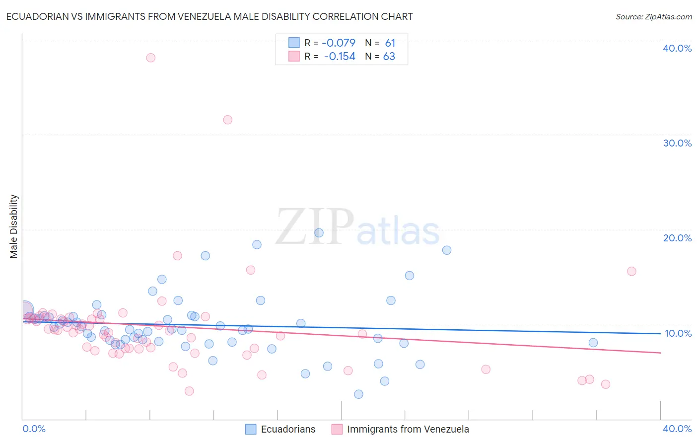 Ecuadorian vs Immigrants from Venezuela Male Disability