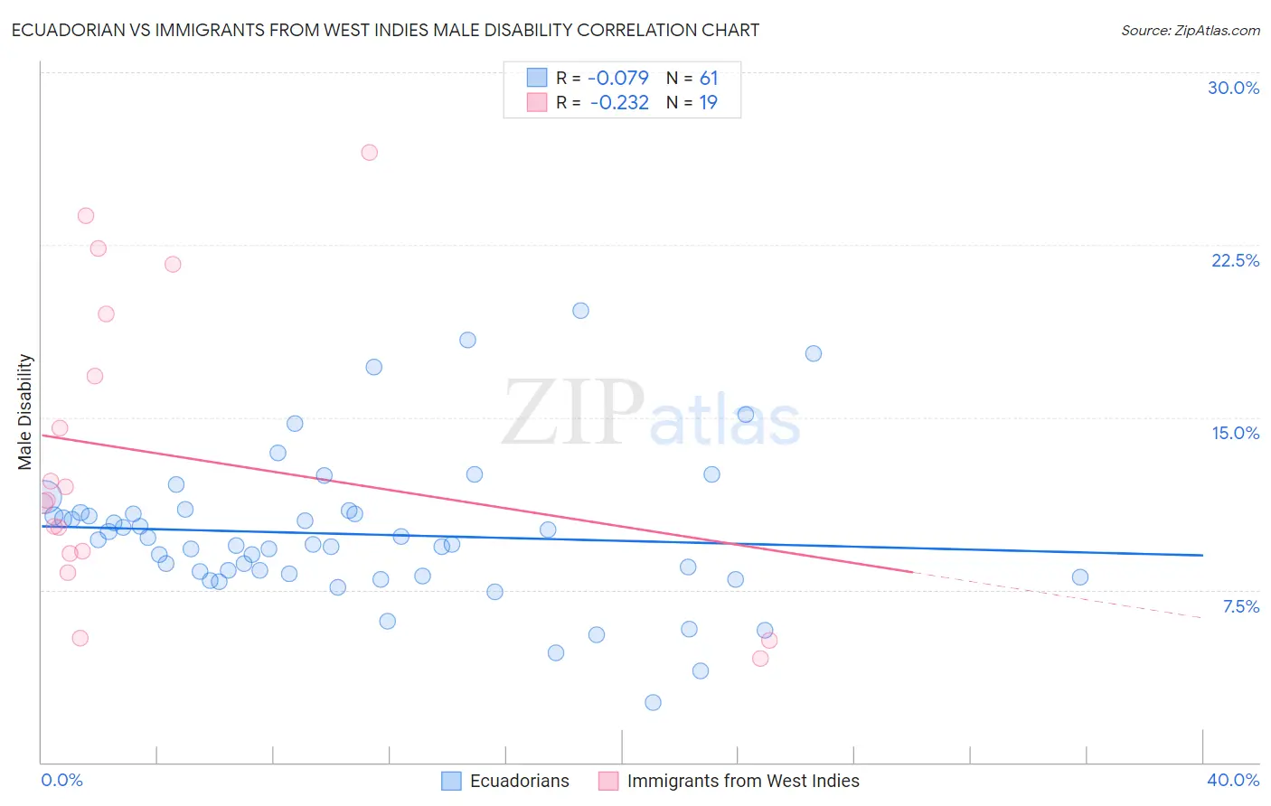 Ecuadorian vs Immigrants from West Indies Male Disability