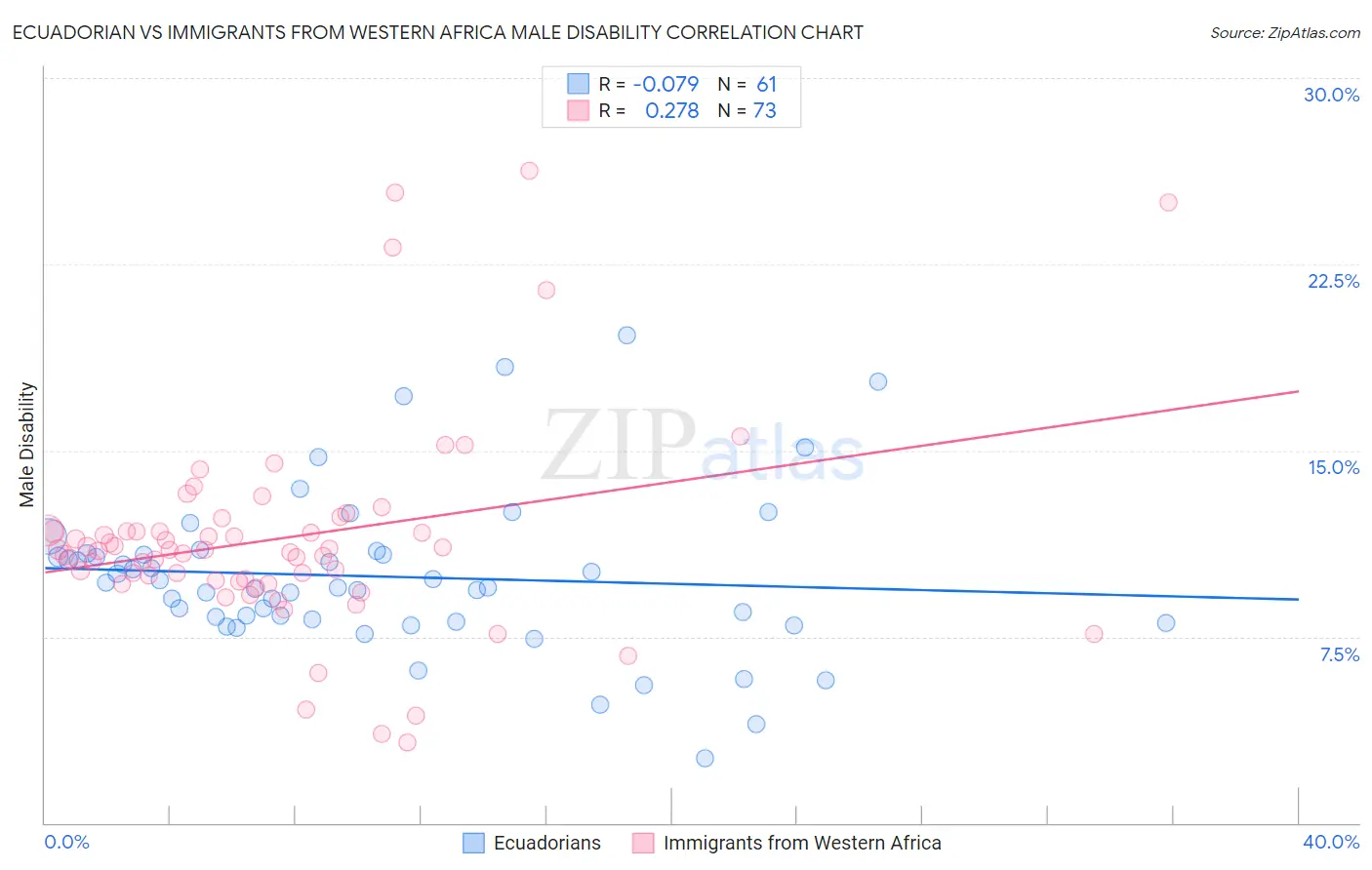 Ecuadorian vs Immigrants from Western Africa Male Disability