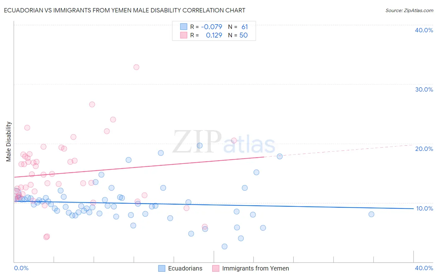 Ecuadorian vs Immigrants from Yemen Male Disability
