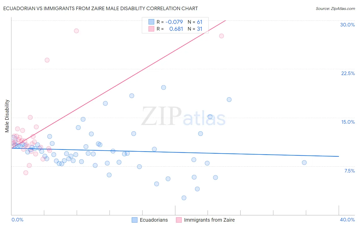 Ecuadorian vs Immigrants from Zaire Male Disability