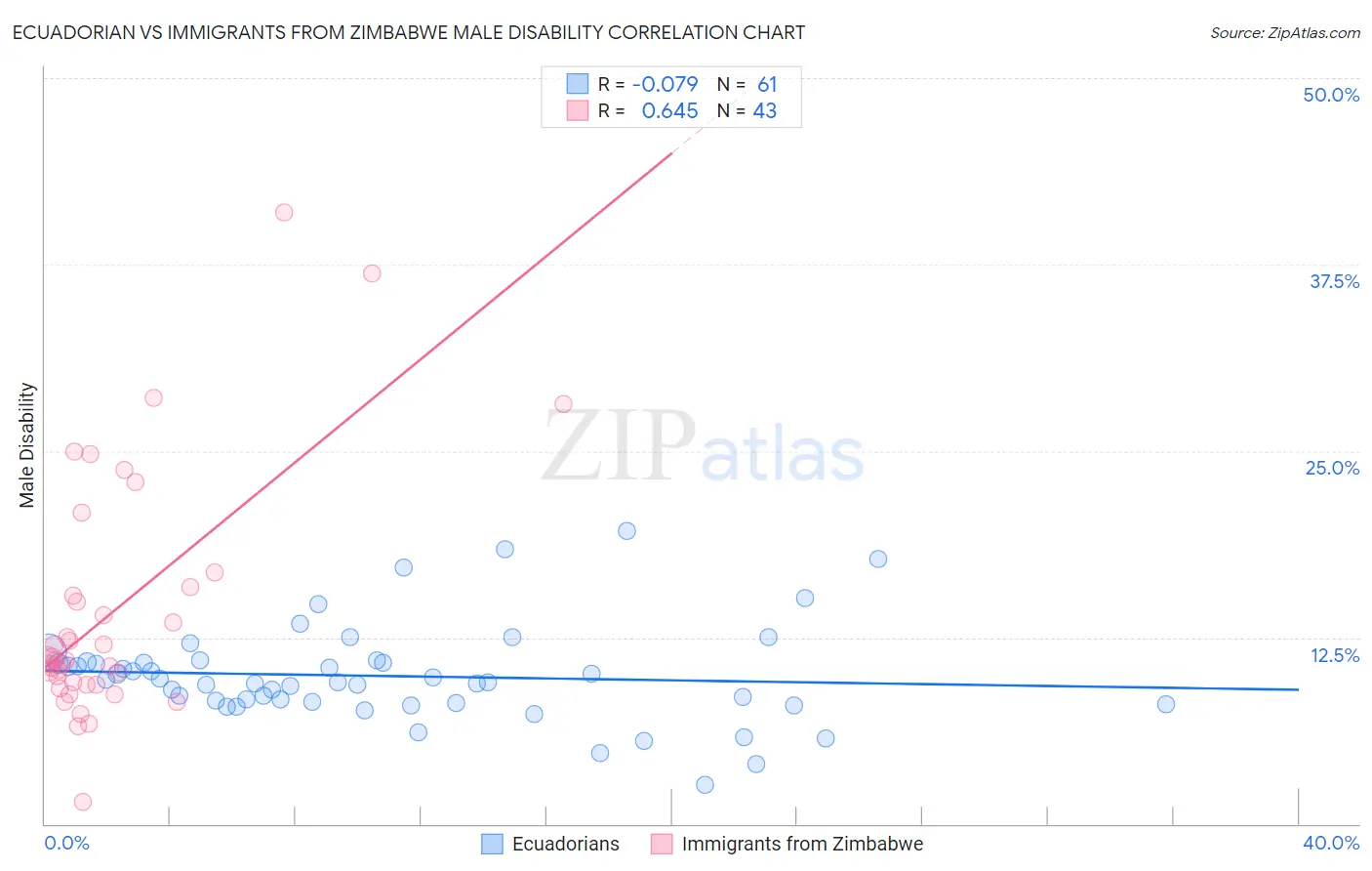 Ecuadorian vs Immigrants from Zimbabwe Male Disability