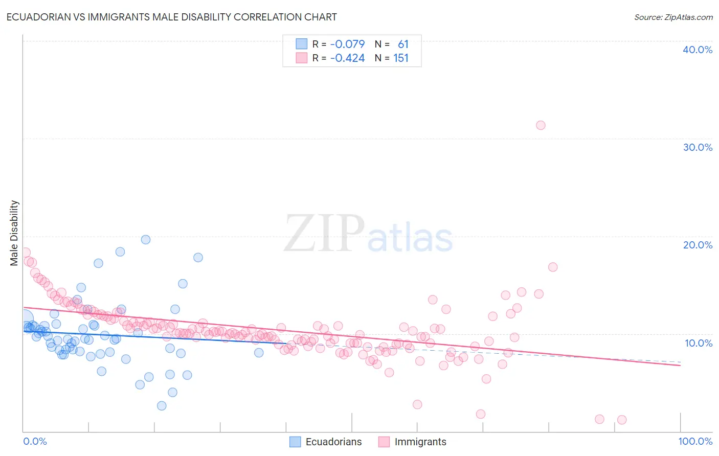 Ecuadorian vs Immigrants Male Disability