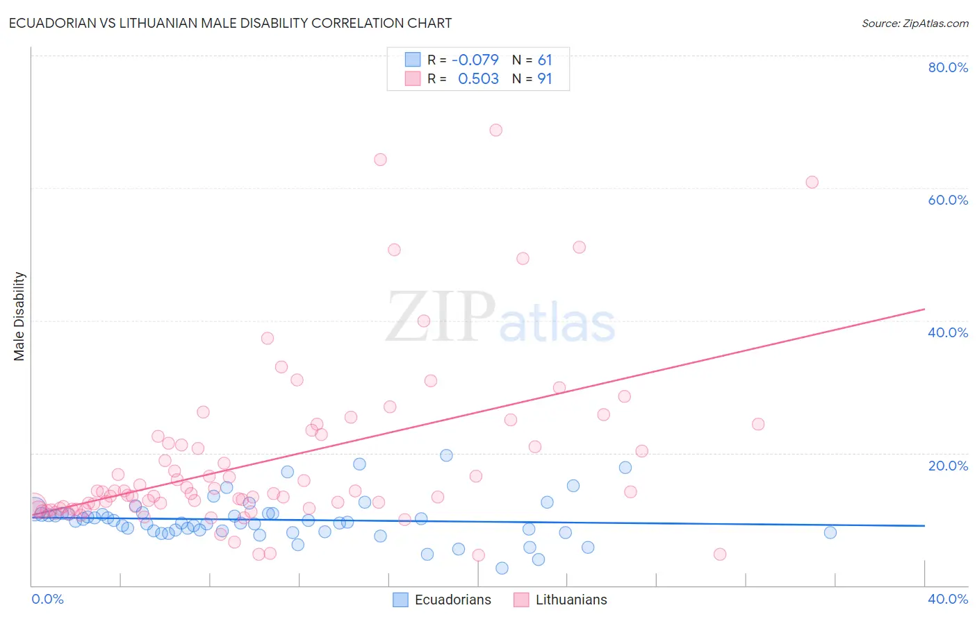 Ecuadorian vs Lithuanian Male Disability