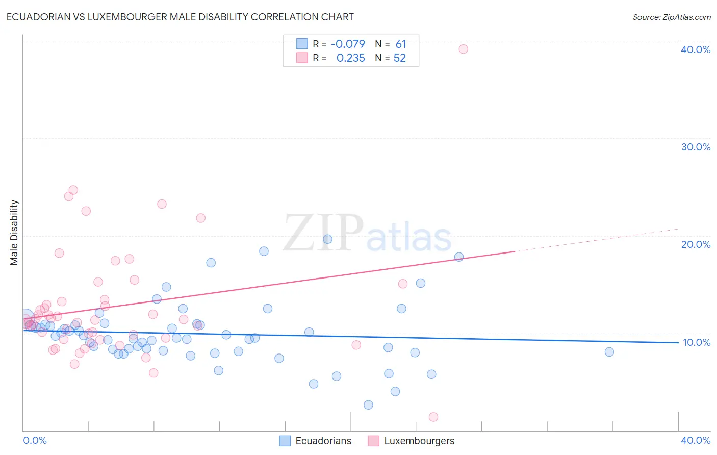 Ecuadorian vs Luxembourger Male Disability