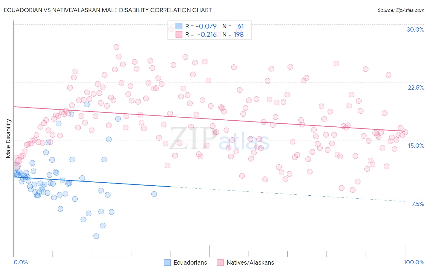 Ecuadorian vs Native/Alaskan Male Disability