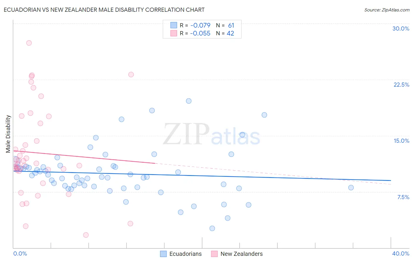 Ecuadorian vs New Zealander Male Disability