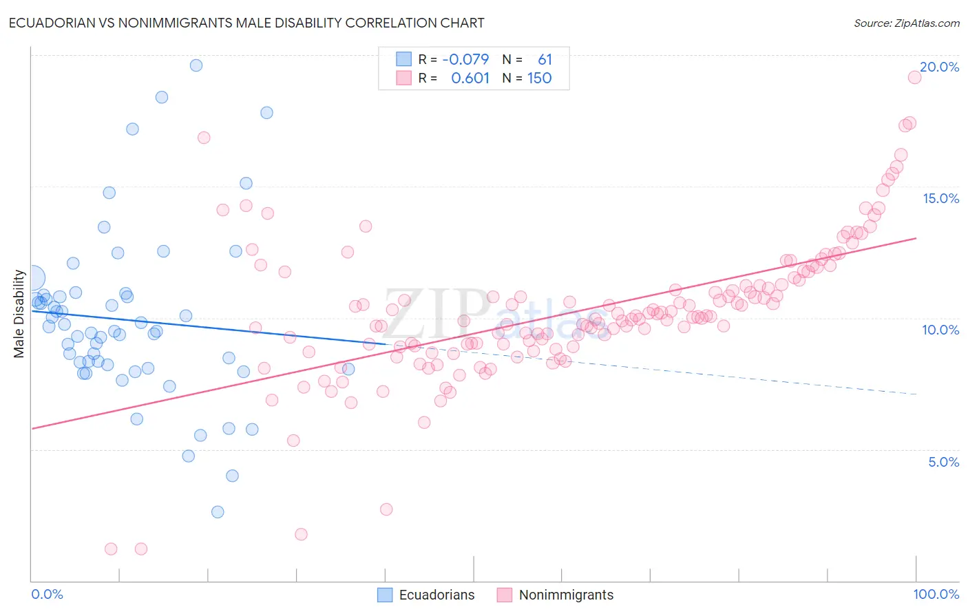 Ecuadorian vs Nonimmigrants Male Disability