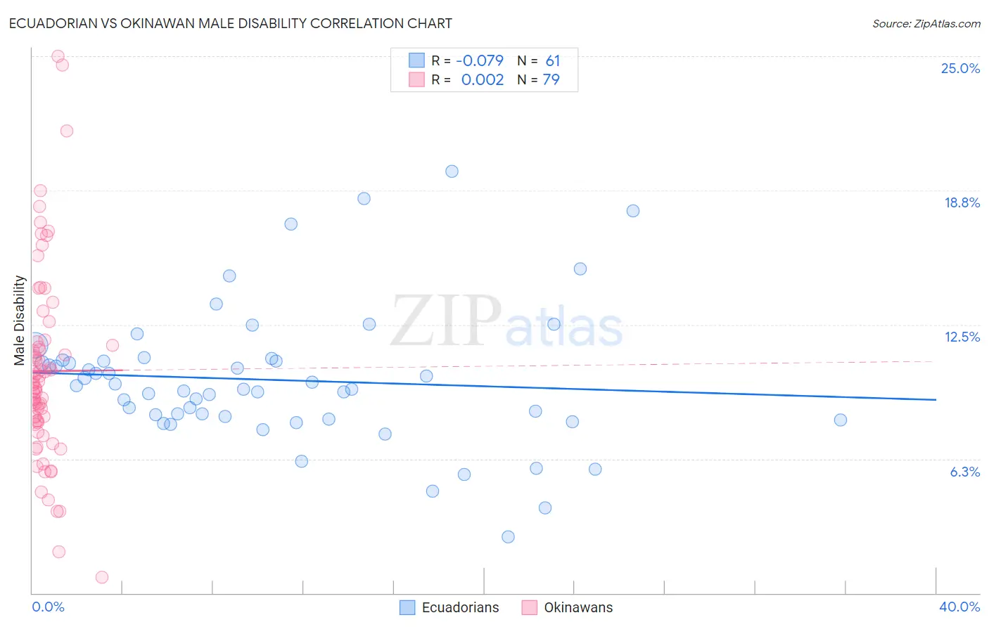 Ecuadorian vs Okinawan Male Disability