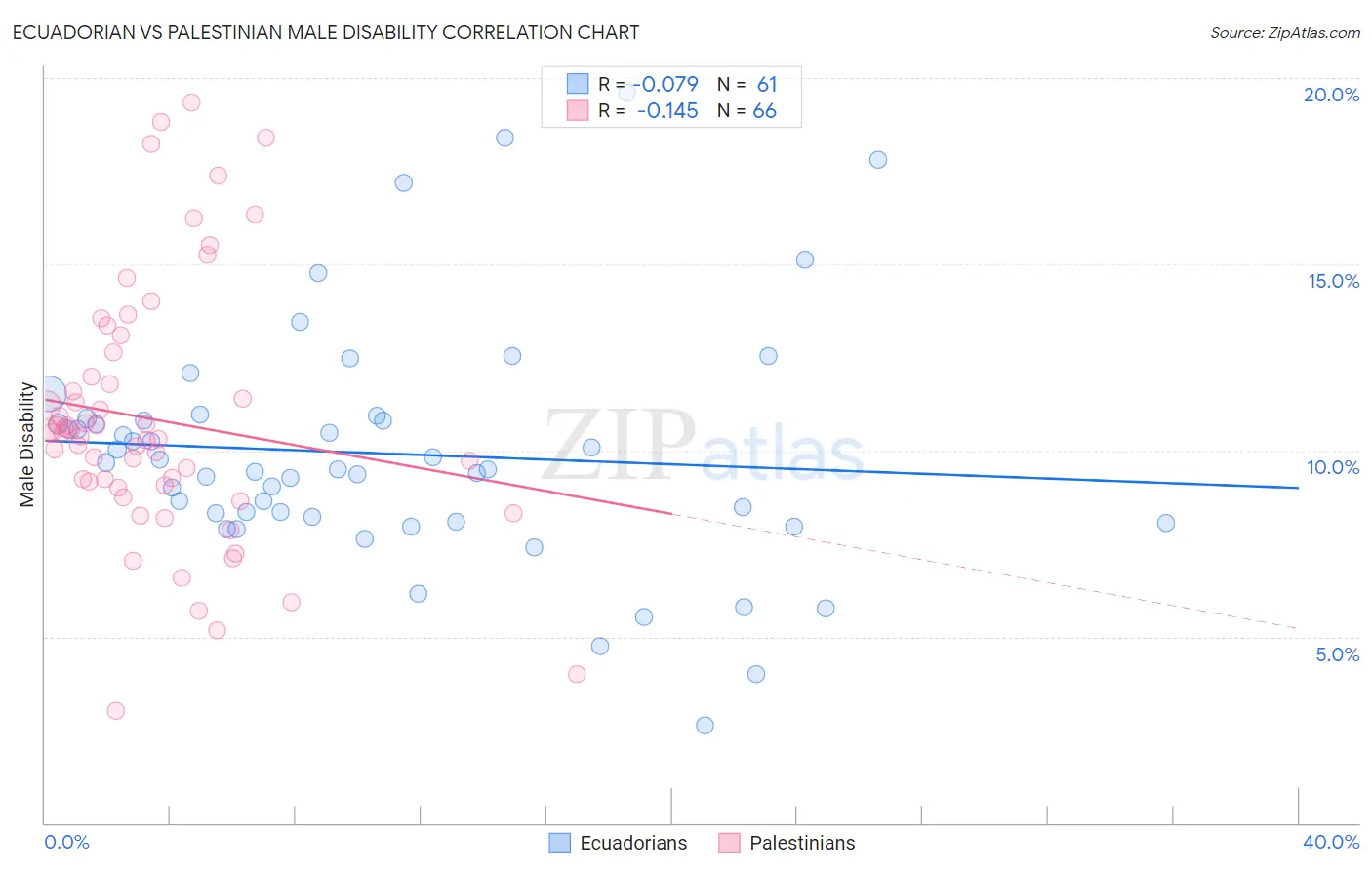Ecuadorian vs Palestinian Male Disability