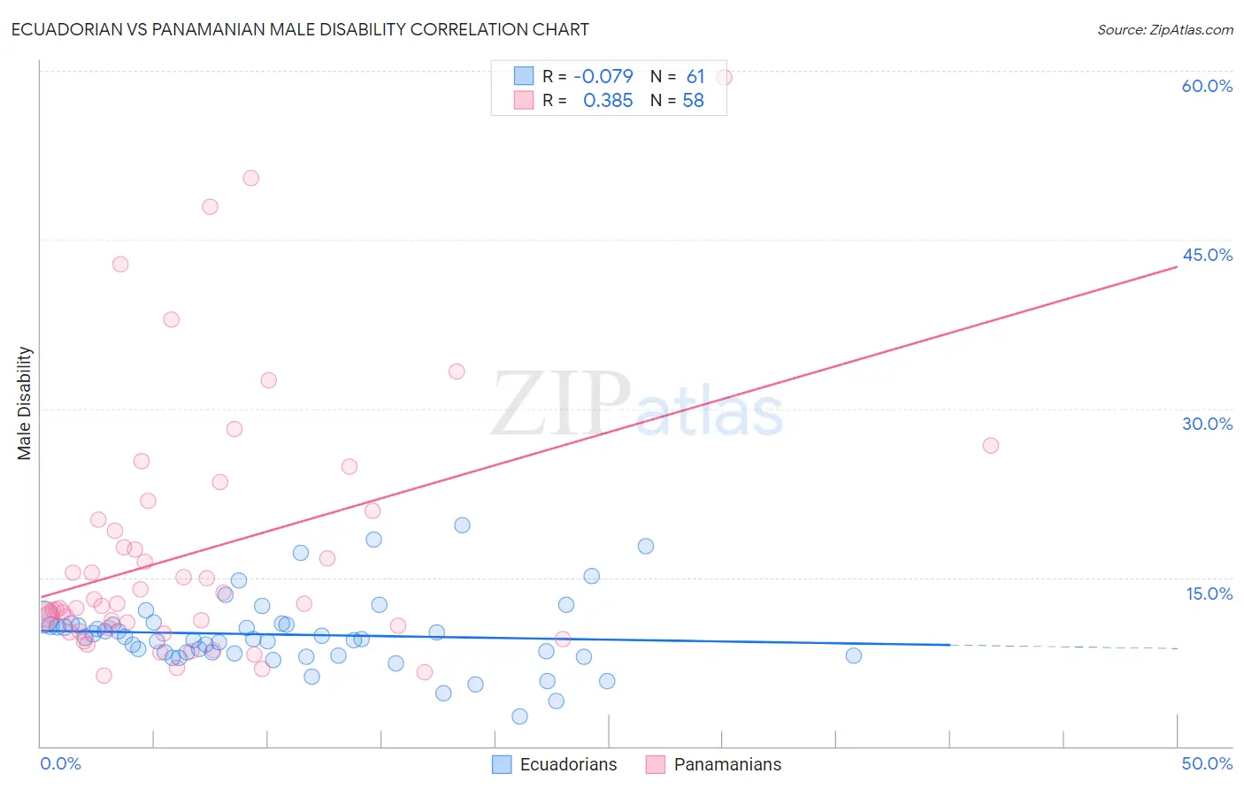 Ecuadorian vs Panamanian Male Disability