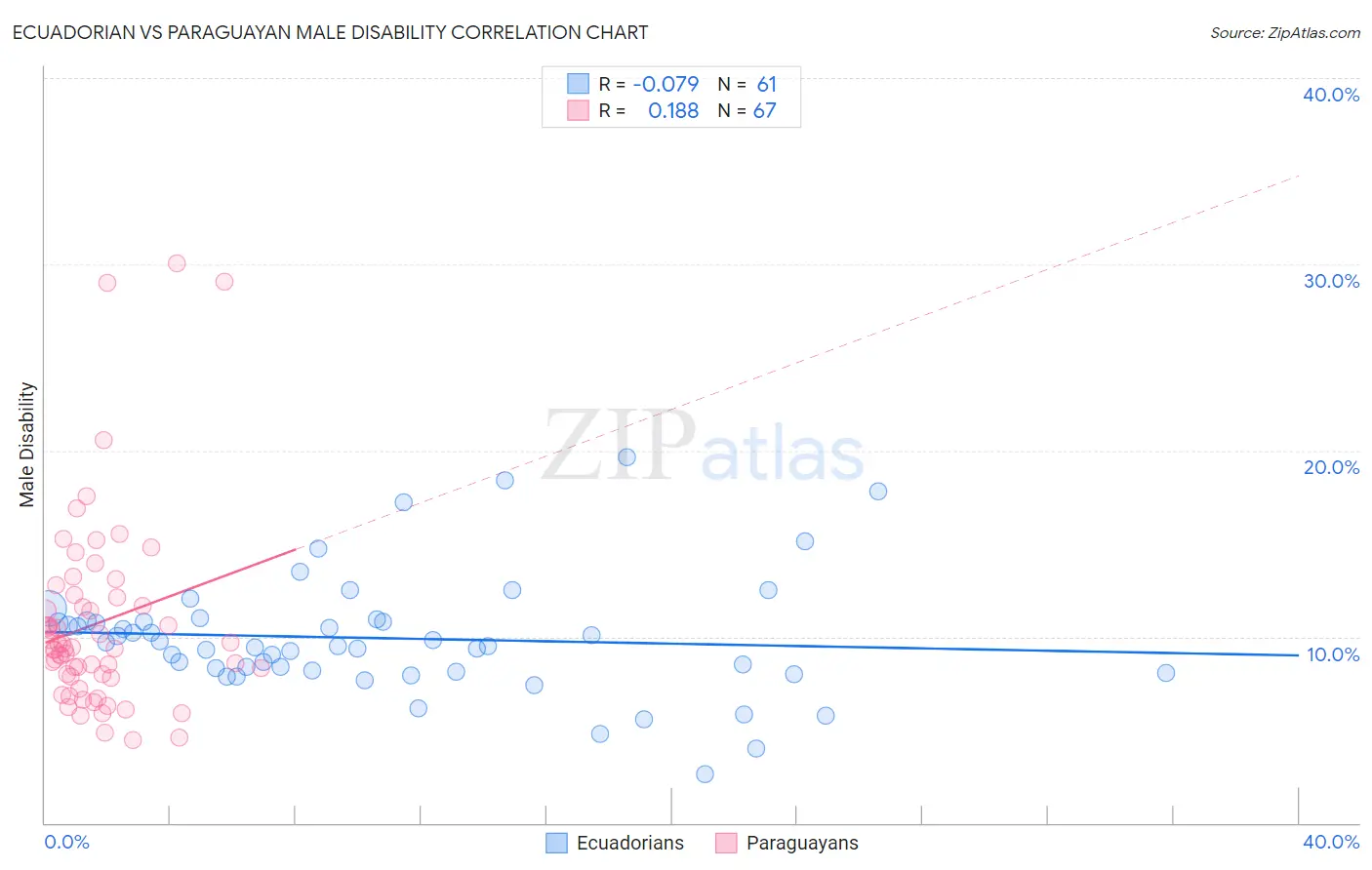 Ecuadorian vs Paraguayan Male Disability