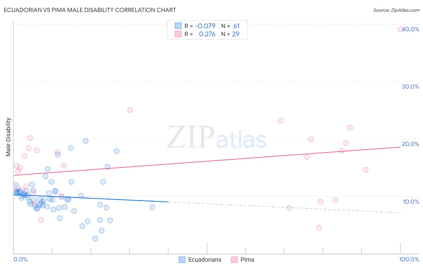 Ecuadorian vs Pima Male Disability