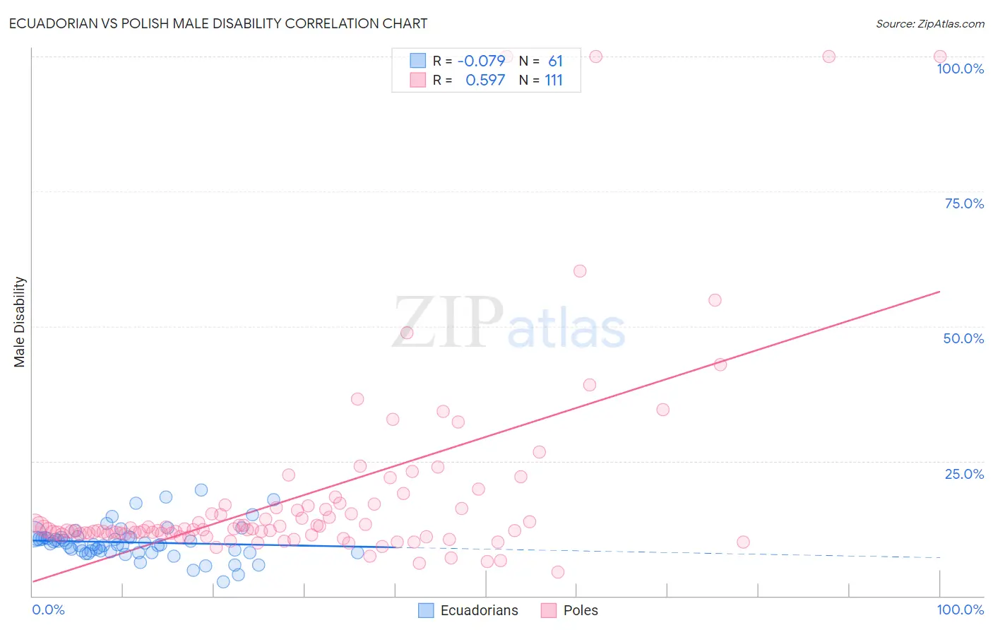 Ecuadorian vs Polish Male Disability