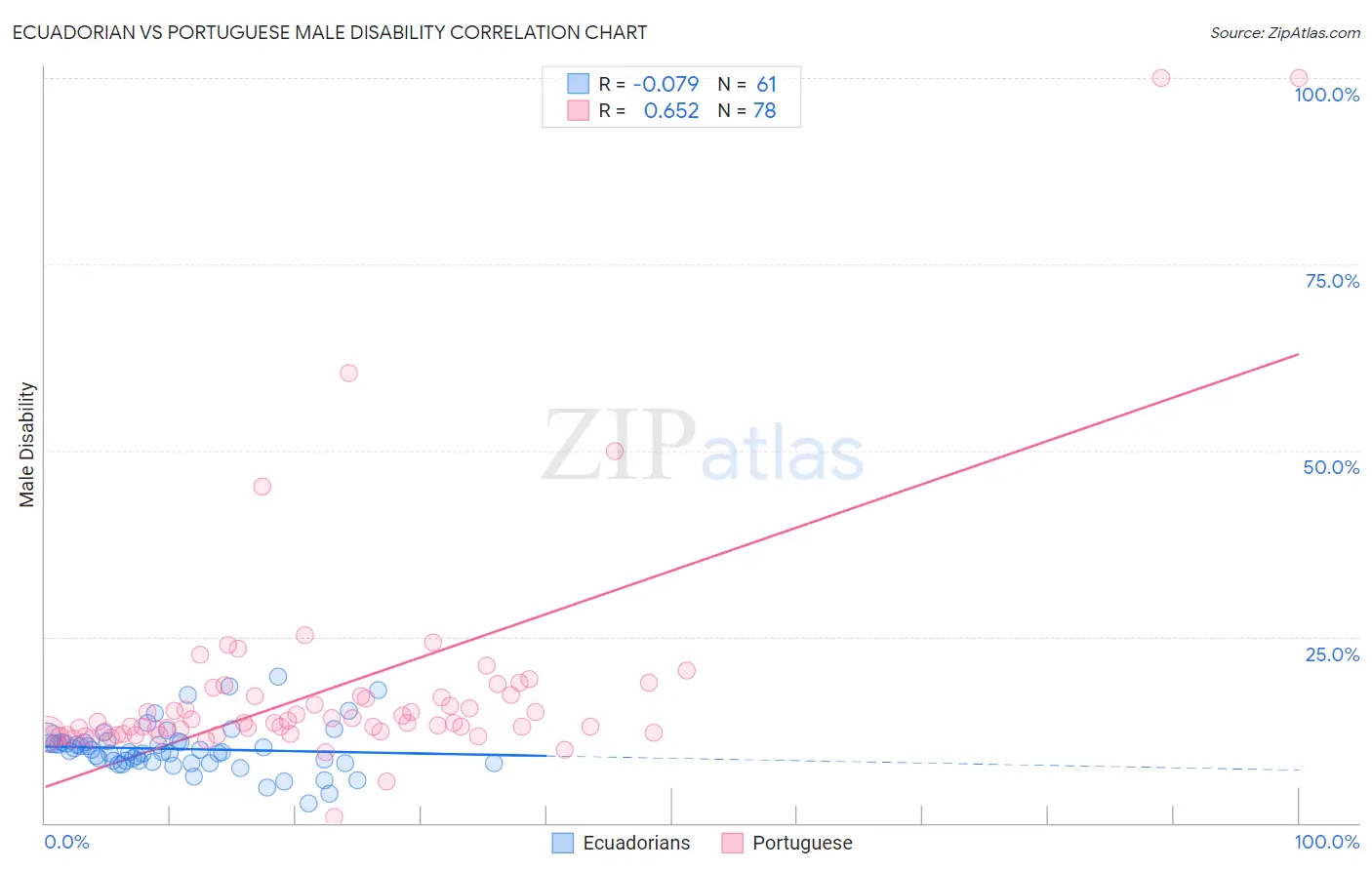 Ecuadorian vs Portuguese Male Disability