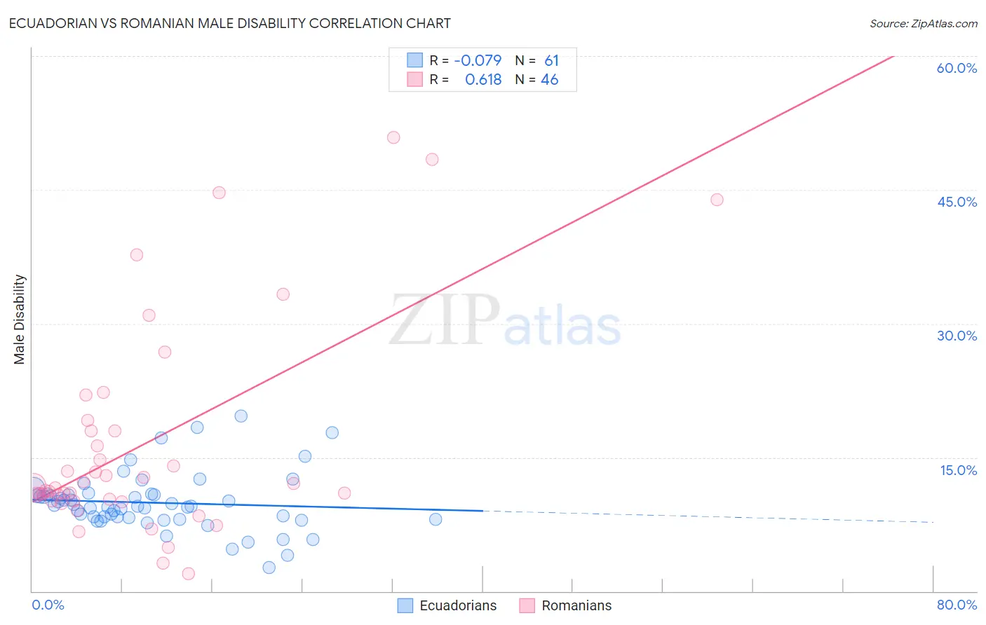 Ecuadorian vs Romanian Male Disability