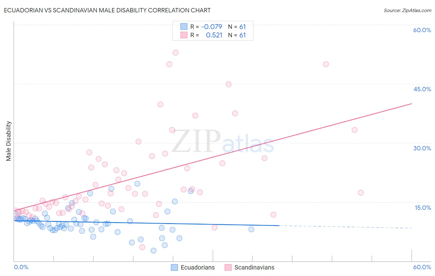 Ecuadorian vs Scandinavian Male Disability