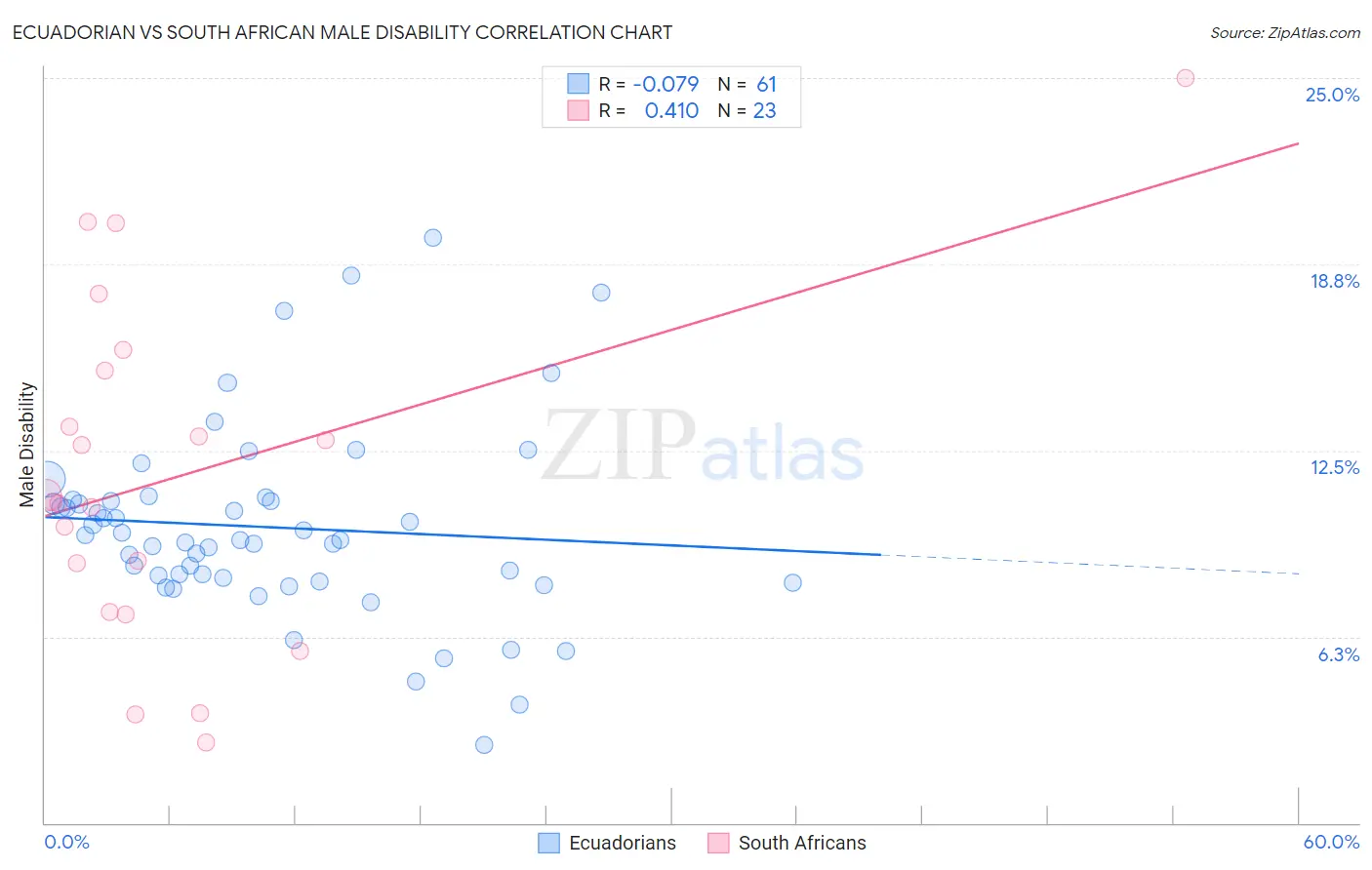 Ecuadorian vs South African Male Disability