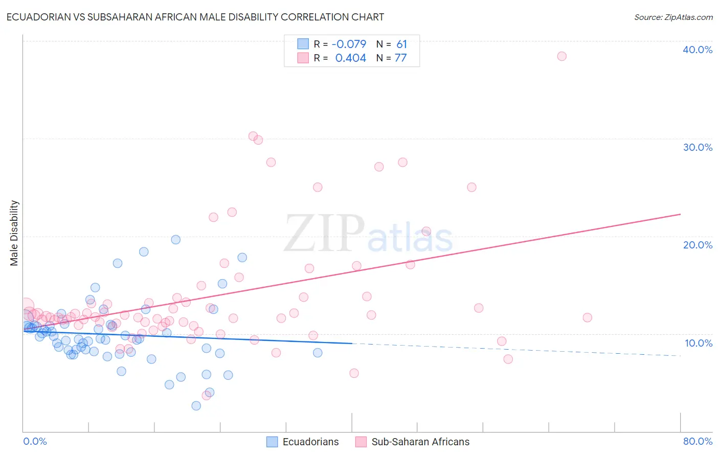 Ecuadorian vs Subsaharan African Male Disability