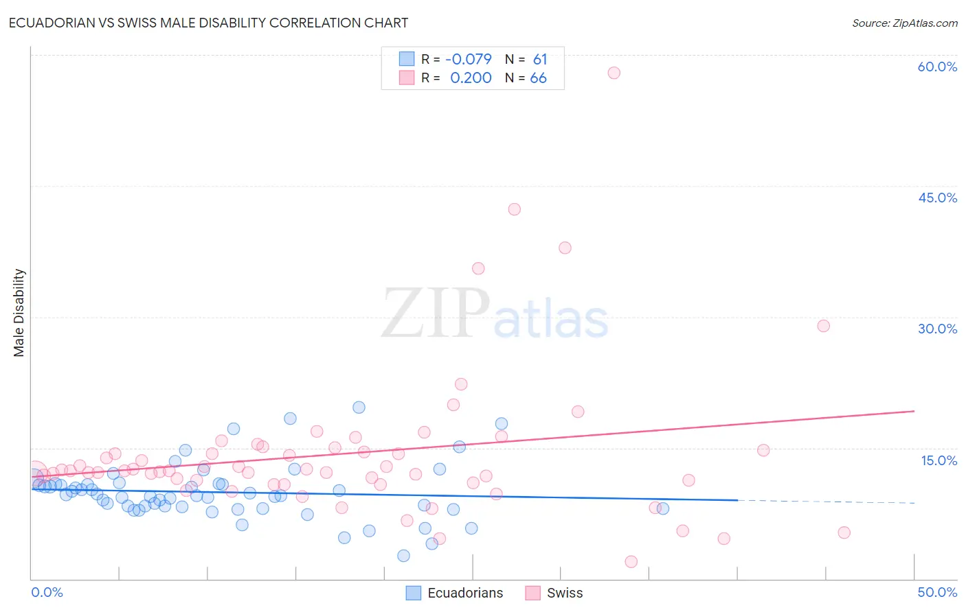 Ecuadorian vs Swiss Male Disability