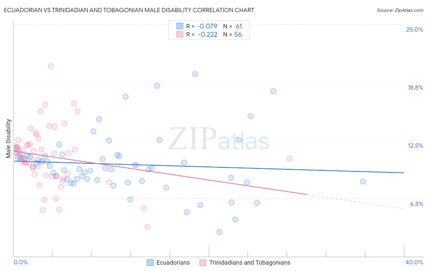 Ecuadorian vs Trinidadian and Tobagonian Male Disability
