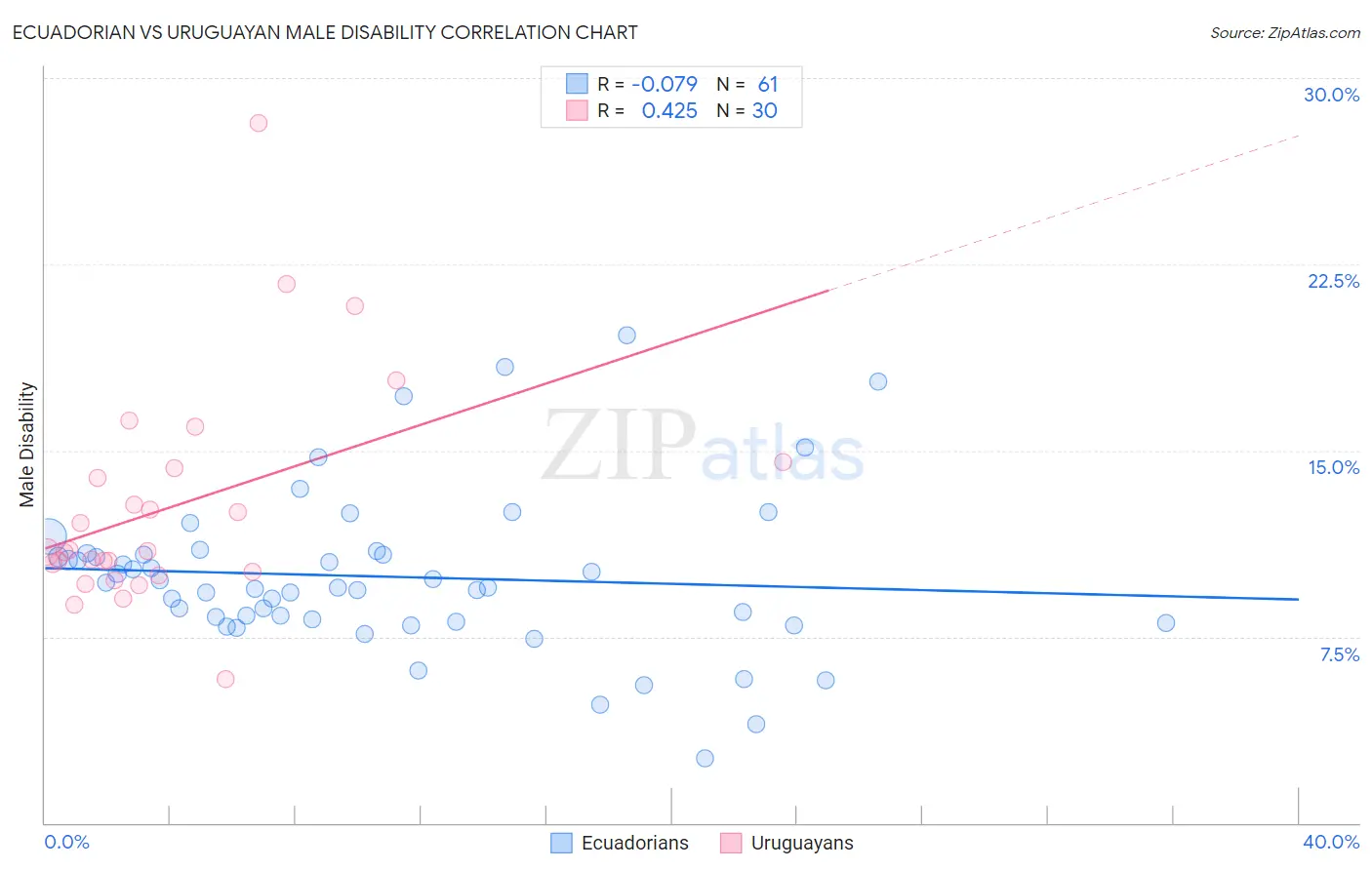 Ecuadorian vs Uruguayan Male Disability