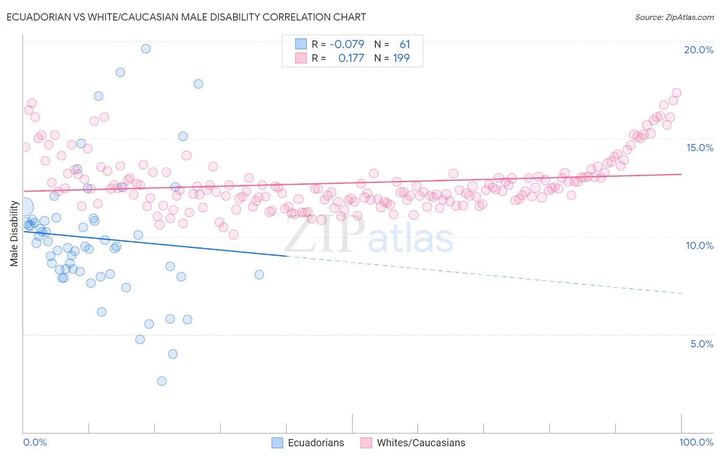 Ecuadorian vs White/Caucasian Male Disability