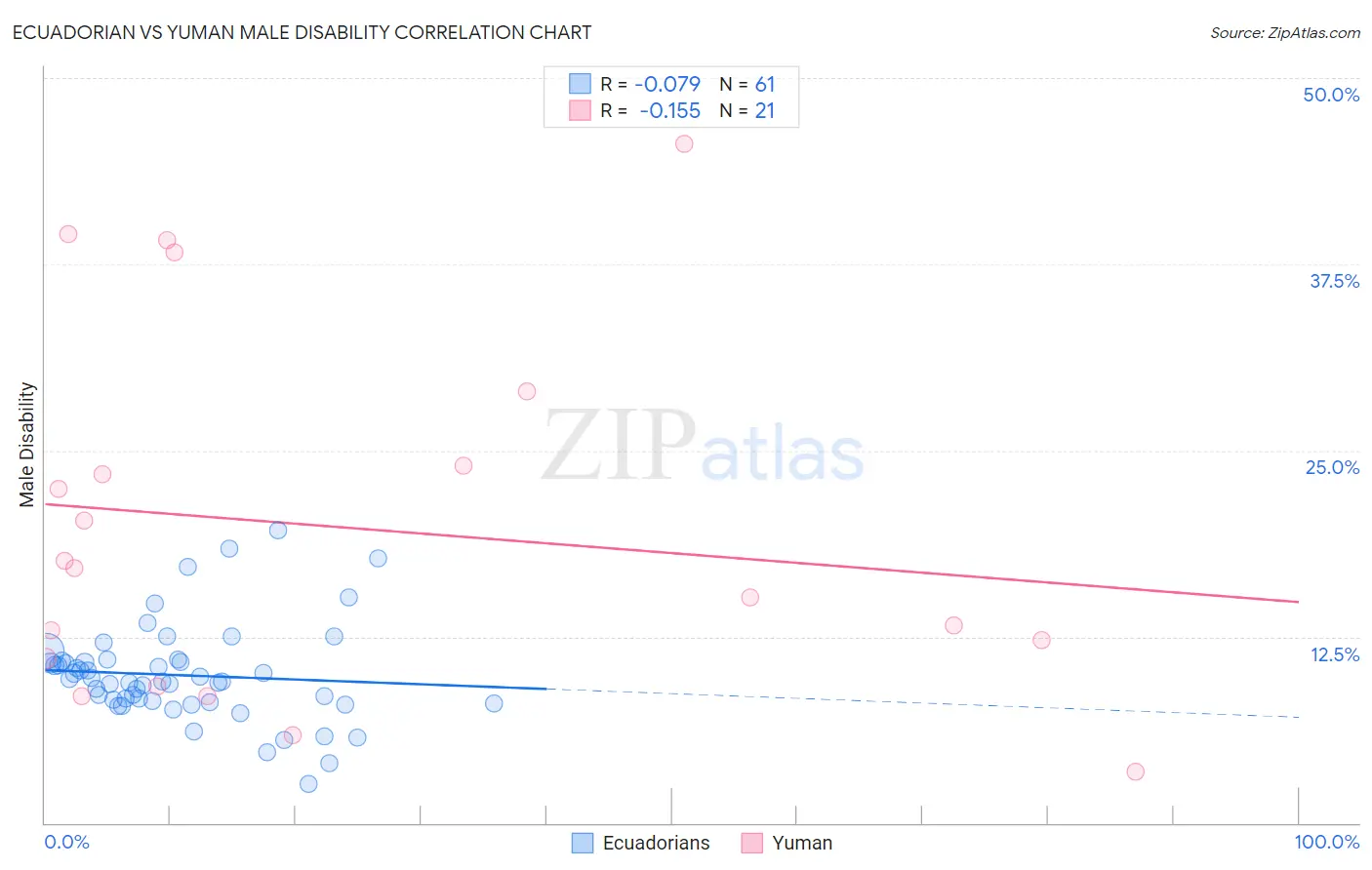 Ecuadorian vs Yuman Male Disability