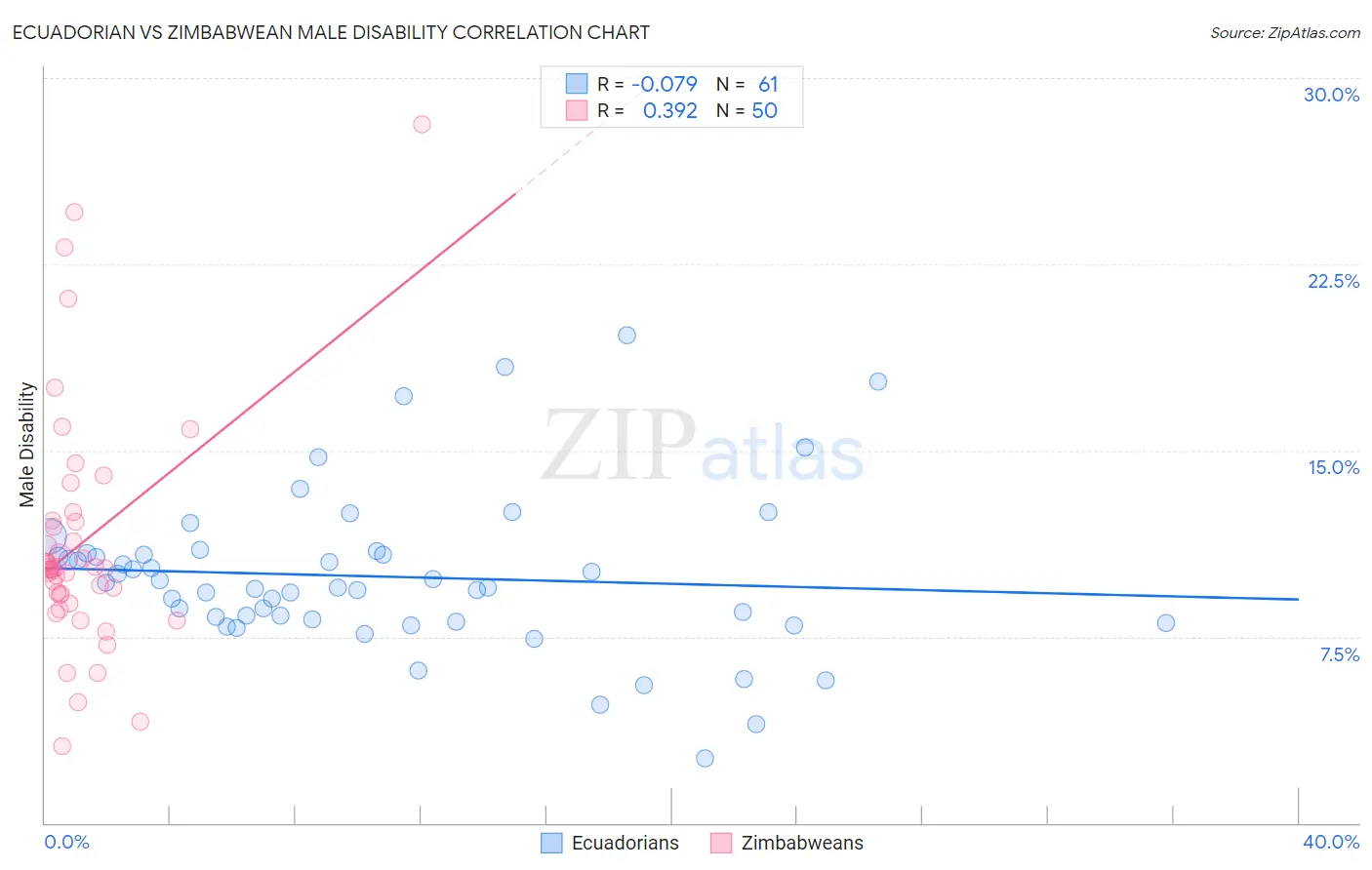 Ecuadorian vs Zimbabwean Male Disability